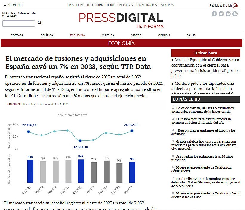 El mercado de fusiones y adquisiciones en Espaa cay un 7% en 2023, segn TTR Data